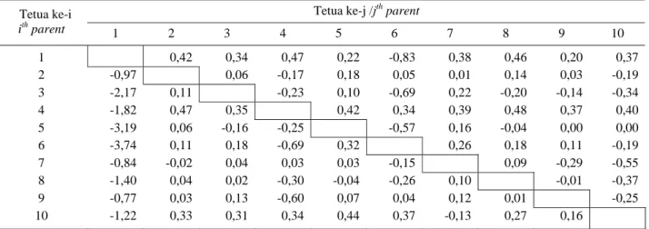 Tabel 8. Perubahan nilai karakter (δ) jumlah buah pada S1 hasil penyerbukan sendiri tetua ke- i dibanding F1 hasil  penyerbukan silang tetua ke-i dengan tetua ke-j 