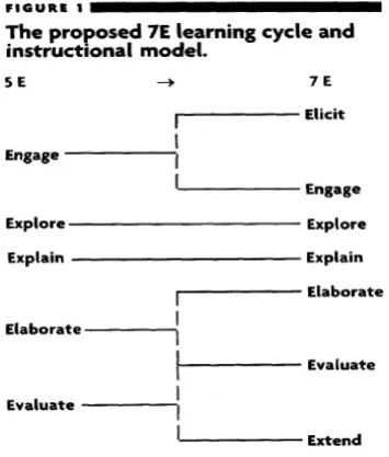 Gambar 1. Model Learning Cycle 7E 