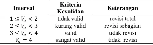 Tabel 1. Kriteria Penilaian Hasil Validasi 