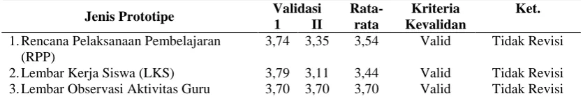 Tabel 4. Analisis Data Hasil Uji Kevalidan Prototipe Awal oleh Validator Validasi 1 II 