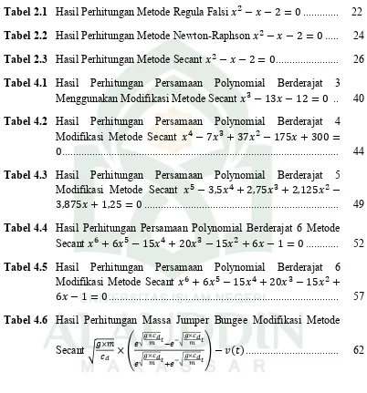 Tabel 2.1 Hasil Perhitungan Metode Regula Falsi 