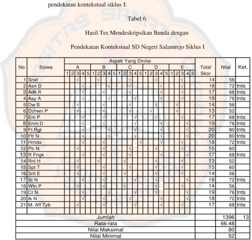 Tabel 6 Hasil Tes Mendeskripsikan Benda dengan 
