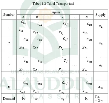 Tabel 1.2 Tabel Transportasi 