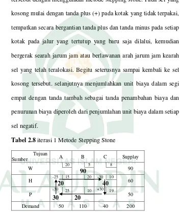Tabel 2.8 iterasi 1 Metode Stepping Stone 