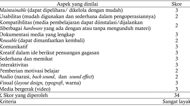 Tabel 1. Rekapitulasi hasil validasi e-learning berbasis Moodle dari ahli media  