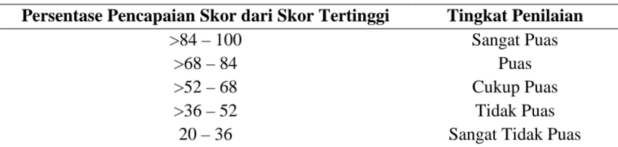 Tabel 2. Persentase Skor Kepuasan Kerja 