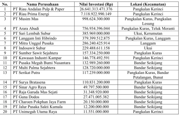Tabel 1     Perusahaan Swasta Lokal/Nasional di Kabupaten Pelalawan  No.  Nama Perusahaan  Nilai Investasi (Rp)  Lokasi (Kecamatan) 