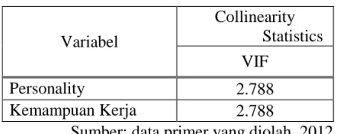 Tabel 3. Uji Multikolinieritas Variabel Collinearity Statistics VIF Personality 2.788 Kemampuan Kerja 2.788