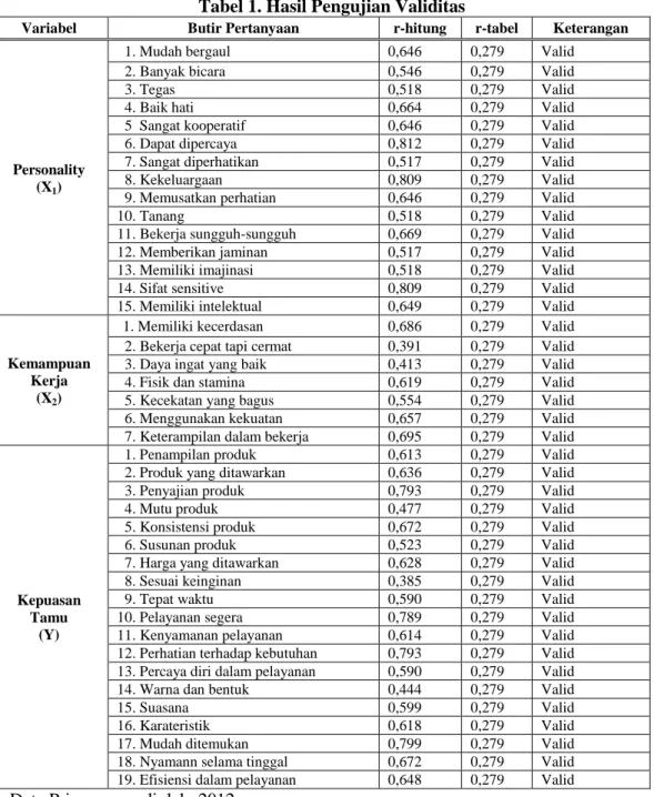 Tabel 1. Hasil Pengujian Validitas