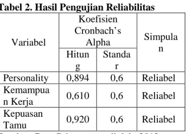 Tabel 2. Hasil Pengujian Reliabilitas