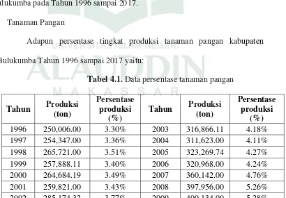 Tabel 4.1. Data persentase tanaman pangan 