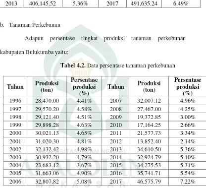 Tabel 4.2. Data persentase tanaman perkebunan 