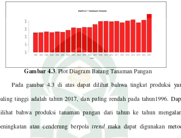 Tabel 4.5. Regresi Time Series Tanaman Pangan 