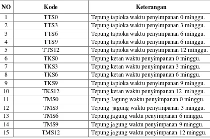 Tabel 1.  Kode dan Keterangan Perlakuan  