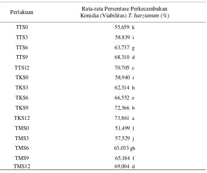 Tabel 2.   Viabilitas T. harzianum pada Beberapa Jenis Bahan Pembawa dan Lama Waktu Penyimpanan yang Berbeda 