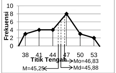 Gambar 1.  Grafik Polygon Data Hasil Post-test Kelompok Eksperimen