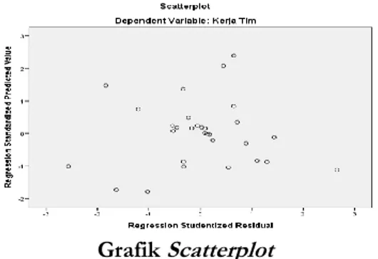Grafik  Scatterplot