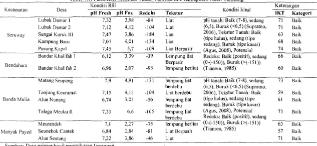 Tabel 4.1. Parameter Kualitas Tanah Tambak idle KabuEaten Aceh Tamiang Kondisi Riil 