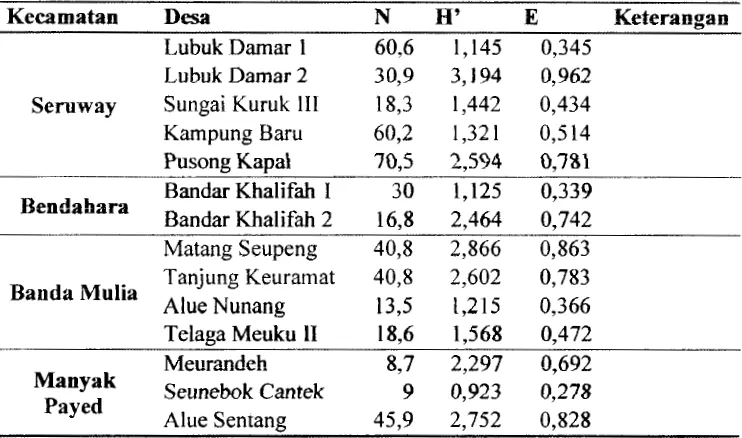 Tabel 4.3 Kelimpahan (N), keanekaragaman (H') dan keseragaman (E) fitoplankton di tambak terlantar Kabupaten Aceh Tamiang