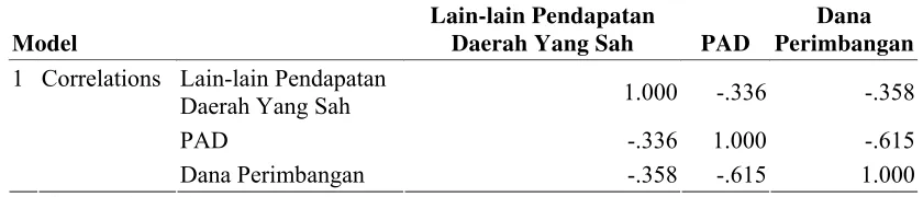 Tabel 5.3. Hasil Korelasi antara Variabel Independen 