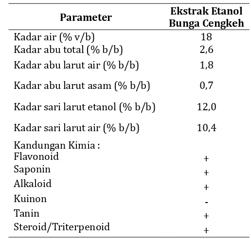Tabel 1. Karakteristik dan Penapisan Fitokimia Ekstrak