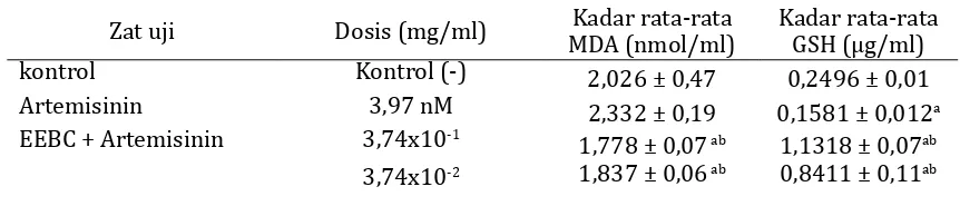 Tabel 2 Kadar MDA dan GSH dalam kultur P. falciparum yang diinkubasi dengan kombinasi ekstrak etanol 