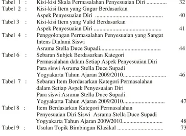 Tabel  1   :    Kisi-kisi Skala Permasalahan Penyesuaian Diri .............. 