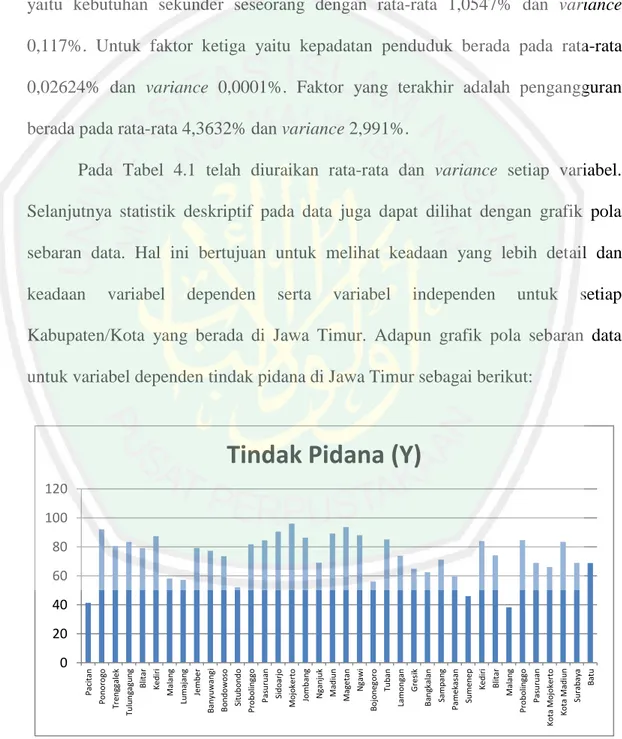 Gambar 4.1 Grafik Sebaran Data Tindak Pidana     di Jawa Timur Tahun 2016 020406080100120