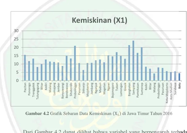 Gambar 4.2 Grafik Sebaran Data Kemiskinan      di Jawa Timur Tahun 2016 