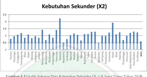 Gambar 4.3 Grafik Sebaran Data Kebutuhan Sekunder      di Jawa Timur Tahun 2016 