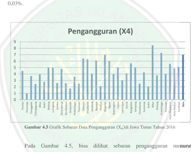 Gambar 4.5 Grafik Sebaran Data Pengangguran     di Jawa Timur Tahun 2016 