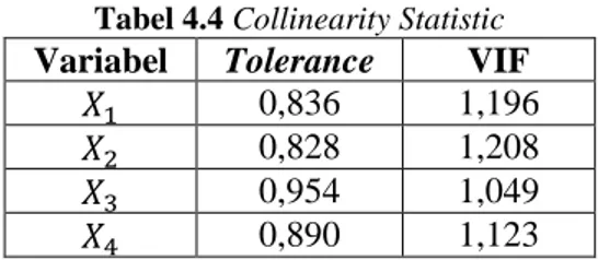Tabel 4.4 Collinearity Statistic  Variabel  Tolerance  VIF 