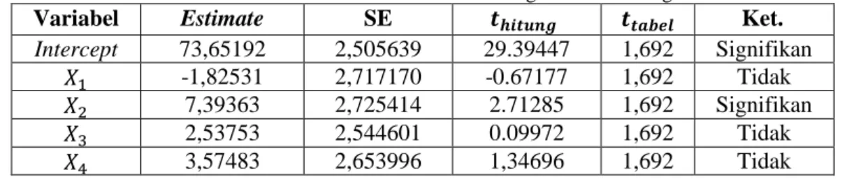 Tabel 4.5  Hasil Estimasi Parameter Model Regresi Linear Berganda  