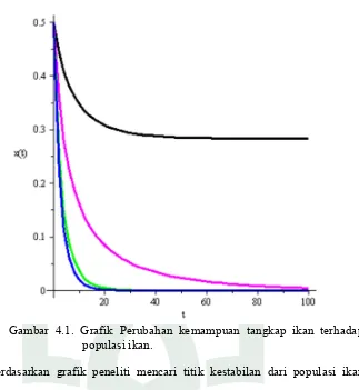 Gambar 4.1. Grafik Perubahan kemampuan tangkap ikan terhadap  