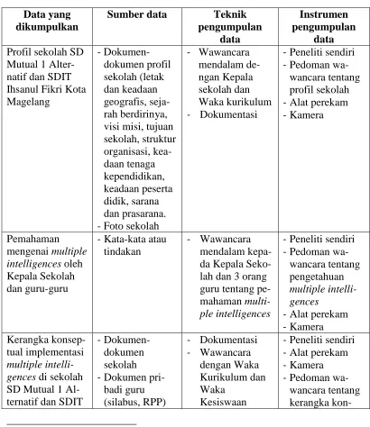 Tabel 3.1 Desain Penelitian 