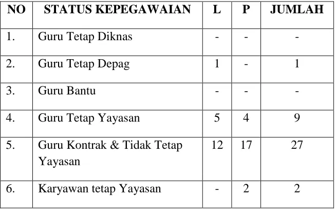 Tabel 4.1 Data Kepegawaian SD Muhammadiyah 1 Alternatif 