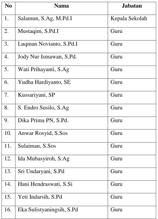Tabel 4.2 Daftar Guru SD Muhammadiyah 1 Alternatif 
