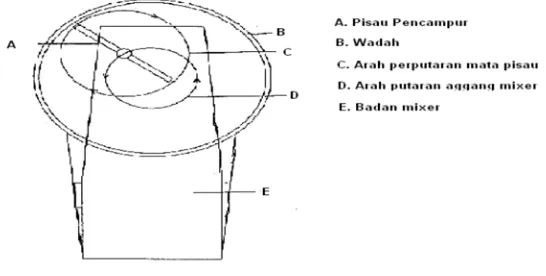 Gambar 1. Planetary Mixer (Aulton, 2002) 