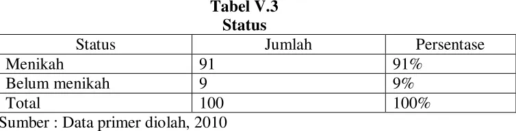 Tabel V.3 Status 