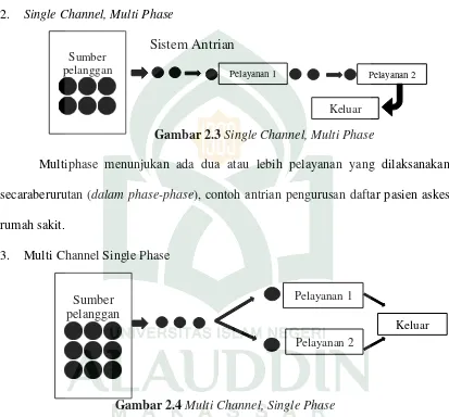 Gambar 2.3 Single Channel, Multi Phase 