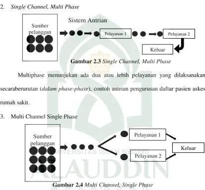 Gambar 2.3 Single Channel, Multi Phase 