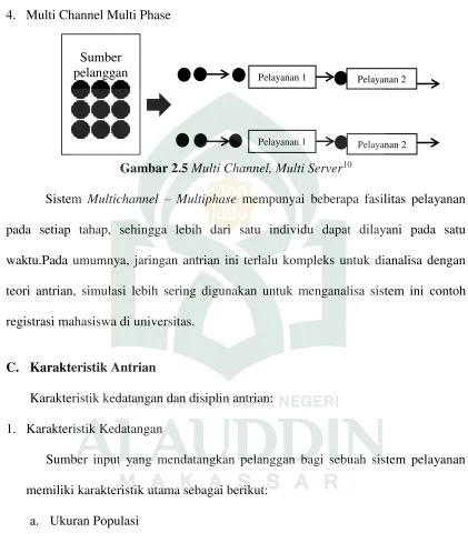Gambar 2.5 Multi Channel, Multi Server10 