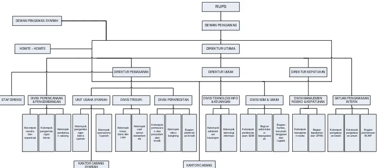 Gambar IV.1 Struktur OrganisasiSumber: Bank BPD DIY