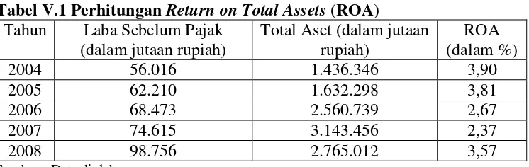 Tabel V.1 Perhitungan Return on Total Assets (ROA)