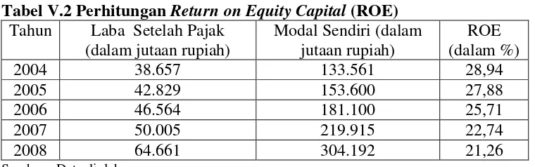 Tabel V.2 Perhitungan Return on Equity Capital (ROE)