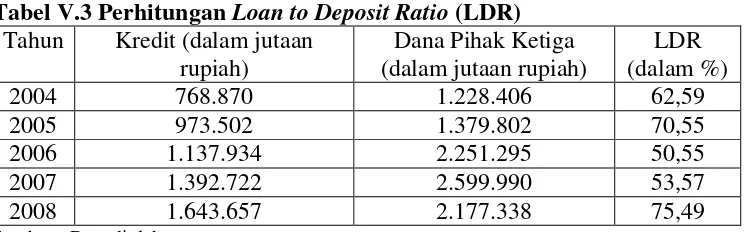 Tabel V.3 Perhitungan Loan to Deposit Ratio (LDR)