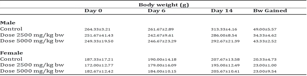 Table 2. Rats Body Weight at Subchronic Toxicity Test