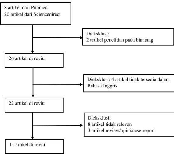 Gambar 1. Flowchart seleksi artikel publikasi 