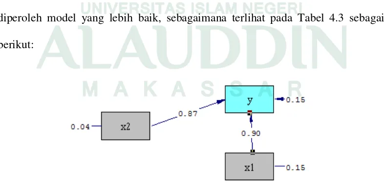 Gambar 4.2 Hasil Hubungan kausal X2 ke X1 dan dari X1, X2 ke Y  