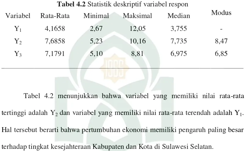 Tabel 4.2 Statistik deskriptif variabel respon 